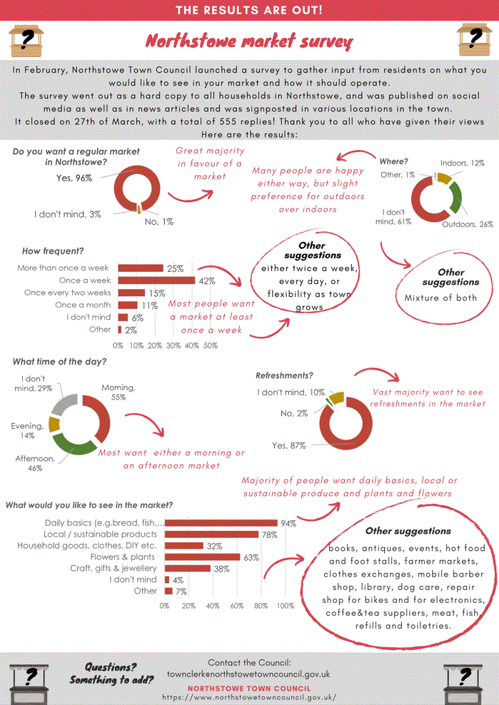 Market Survey Results are here!